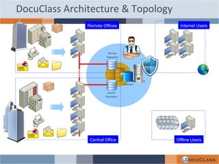 Central Office Remote Offices Internet Users Offline Users Remote  Repository Central  Repository Database DocuClass Architecture & Topology 