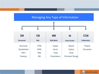 Managing Any Type of Information DM CM MM IM CCM Documents Web Multi Media Fixed Content Collaboration Documents Spreadsheets PDFs Drawings HTML SGML WML XML Images Sound Video Presentations Reports Capture Email Permanent Storage Projects Discussions 
