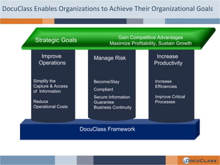 Gain Competitive Advantages Maximize Profitability, Sustain Growth Simplify the  Capture & Access  of  Information Reduce  Operational Costs Become/Stay Compliant Secure Information Guarantee Business Continuity DocuClass Enables Organizations to Achieve Their Organizational Goals Increase  Efficiencies Improve Critical  Processes DocuClass Framework Strategic Goals Improve  Operations Manage Risk Increase  Productivity 