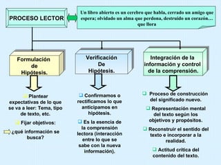 PROCESO LECTOR Formulación  de Hipótesis. Verificación De Hipótesis. Integración de la  información y control  de la comprensión. Plantear expectativas de lo que se va a leer: Tema, tipo de texto, etc. Fijar objetivos: ¿qué información se busca? Confirmamos o rectificamos lo que anticipamos en hipótesis. Es la esencia de la comprensión lectora (interacción entre lo que se sabe con la nueva información). Proceso de construcción  del significado nuevo. Representación mental del texto según los objetivos y propósitos. Reconstruir el sentido del texto e incorporar a la realidad. Actitud crítica del contenido del texto. Un libro abierto es un cerebro que habla, cerrado un amigo que espera; olvidado un alma que perdona, destruido un corazón…que llora 