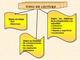 Según el código - Oral - Silenciosa Según los objetivos de la comprensión y la velocidad: Extensiva Intensiva Rápida y superficial Involuntaria Según su finalidad - De entretenimiento - De estudio - De ampliación - Informativa TIPOS DE LECTURA 