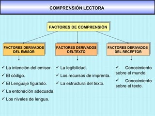 FACTORES DE COMPRENSIÓN FACTORES DERIVADOS  DEL EMISOR FACTORES DERIVADOS  DELTEXTO FACTORES DERIVADOS  DEL RECEPTOR La intención del emisor. El código. El Lenguaje figurado. La entonación adecuada. Los niveles de lengua. La legibilidad. Los recursos de imprenta. La estructura del texto. Conocimiento sobre el mundo. Conocimiento sobre el texto. COMPRENSIÓN LECTORA 