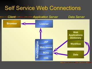 Self Service Web Connections Application Server Data Server Web Applications Dictionary Listener Data Browser Client Workflow Servlet  Engine JSP JSP Servlet   Engine CSS BC4J Web beans 
