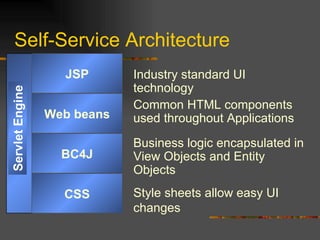 Self-Service Architecture Industry standard UI technology Common HTML components used throughout Applications Business logic encapsulated in View Objects and Entity Objects Style sheets allow easy UI changes JSP Servlet   Engine Web beans BC4J CSS 
