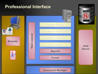 Professional Interface Data Server  Java Server Pages (JSP) Forms Reports Discoverer Concurrent Manager  Browser  PL/SQL Gateway Servlet Engine Web Listener 