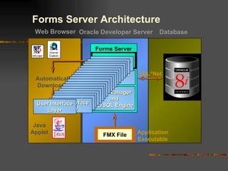 Application Logic Forms Server Data Manager and PL/SQL Engine Application Executable User Interface Layer SQL*Net Web Browser Database User Interface Layer User Interface Layer User Interface Layer Oracle Developer Server User Interface Layer User Interface Layer User Interface Layer User Interface Layer User Interface Layer User Interface Layer User Interface Layer User Interface Layer User Interface Layer User Interface Layer User Interface Layer User Interface Layer User Interface Layer User Interface Layer User Interface Layer User Interface Layer User Interface Layer FMX File Java Applet Forms Server Architecture Automatically Downloaded 