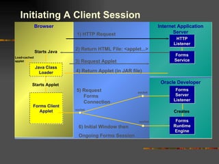 Oracle Developer Browser Internet Application Server Forms Service HTTP Listener Forms Server Listener Initiating A Client Session 1) HTTP Request 2) Return HTML File: <applet...> Starts Java   Java Class Loader 3) Request Applet Load-cached applet 4) Return Applet (in JAR file) Starts Applet Forms Client Applet socket socket 5)  Request Forms Connection Forms Runtime Engine Creates socket 6) Initial Window then  Ongoing Forms Session 