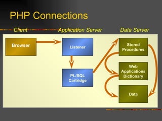 PHP Connections Application Server Data Server Web Applications Dictionary Listener Data Stored Procedures Browser PL/SQL Cartridge Client 