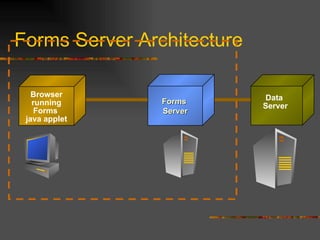 Forms Server Architecture Data  Server Forms  Server Browser running Forms  java applet 