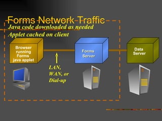 Forms Network Traffic Java code downloaded as needed Applet cached on client  Browser running Forms  java applet Data  Server Forms  Server LAN, WAN, or Dial-up 