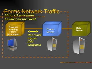 Forms Network Traffic Browser running Forms  java applet Data  Server Forms  Server Many UI operations  handled on the client One round trip per field navigation 