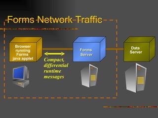 Forms Network Traffic Browser running Forms  java applet Data  Server Forms  Server Compact, differential  runtime  messages 