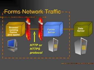 Forms Network Traffic Data  Server Forms  Server Browser running Forms  java applet HTTP or HTTPS  protocol 