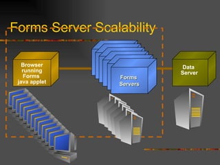 Forms Server Scalability Data  Server Forms  Server Forms  Server Forms  Server Forms  Server Forms  Server Forms  Servers Browser running Forms  java applet 