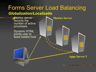 Forms Server Load Balancing Globalization/Localization Metrics server records the number of active processes Dynamic HTML points user to least loaded host Metrics Server Apps Server 3 
