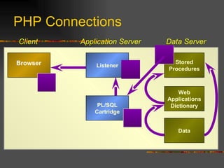 Application Server Data Server Web Applications Dictionary Listener Data Stored Procedures Browser PL/SQL Cartridge Client PHP Connections 