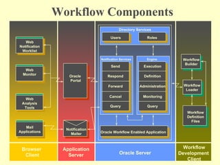 Workflow Components Roles Users Directory Services Notification Services Send Respond Forward Cancel Query Oracle Workflow Enabled Application Oracle Server Engine Execution Definition Administration Monitoring Query Workflow Builder Workflow Loader Workflow Definition Files Workflow Development  Client Oracle  Portal Notification Mailer Application Server Web Notification Worklist Web Monitor Web Analysis Tools Browser  Client Mail Applications 
