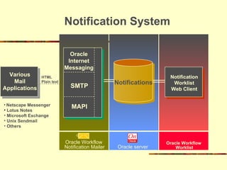 Notification System Notifications Oracle server Notification Worklist Web Client Oracle Workflow  Worklist Oracle Internet Messaging SMTP MAPI Oracle Workflow  Notification Mailer Various Mail Applications Netscape Messenger Lotus Notes Microsoft Exchange Unix Sendmail Others HTML Plain text 
