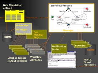 Call Workflow API’s New Requisition entered Alert or Trigger output variables Workflow Attributes Functions PL/SQL Stored  Procedures Workflow   Process Attributes Functions Notification Mailer Messages DBMS DBMS Oracle Alert DB Trigger Forms Trigger 