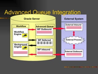 Advanced Queue Integration Workflow  Workflow Engine Background Engine Advanced Queue WF Outbound WF Inbound WF Deferred Oracle Server External Inbound External Outbound External Process External System 