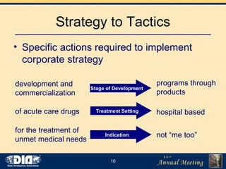 Strategy to Tactics Specific actions required to implement corporate strategy of acute care drugs development and commercialization for the treatment of unmet medical needs Stage of Development Treatment Setting Indication hospital based programs through products not “me too” 