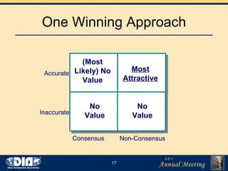 One Winning Approach Most Attractive (Most Likely) No Value No Value Accurate Inaccurate Consensus Non-Consensus No Value 