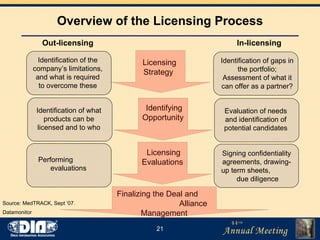Overview of the Licensing Process Out-licensing   In-licensing   Source: MedTRACK, Sept ’07. Datamonitor   Identification of the company’s limitations, and what is required to overcome these Identification of what products can be licensed and to who Performing  evaluations  Identification of gaps in the portfolio; Assessment of what it can offer as a partner? Evaluation of needs and identification of potential candidates Signing confidentiality agreements, drawing-up term sheets,  due diligence  Licensing Strategy  Identifying Opportunity  Licensing Evaluations  Finalizing the Deal and  Alliance Management  