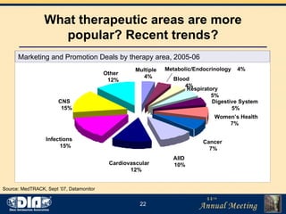 What therapeutic areas are more popular? Recent trends? CNS  15% Other  12% Infections  15% Cardiovascular  12% AIID  10% Cancer  7% Women’s Health  7% Digestive System  5% Multiple  4% Respiratory  5% Blood  4% Metabolic/Endocrinology  4% Marketing and Promotion Deals by therapy area, 2005-06 Source: MedTRACK, Sept ’07, Datamonitor 