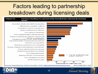 Factors leading to partnership breakdown during licensing deals 