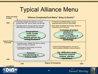 Typical Alliance Menu HIGH Deals more likely to close HIGH “ Alliance Complexity/Cost Matrix” (Easy to Exotic)** LOW Costs to Close (Licensee) LOW Contract manufacturing to reduce costs Typically buyer initiates the deal to reduce costs or to free up capacity If exchange of technology is involved complexity increases Unique technology/product, but one of many possible available unique solutions Eg - Difficult to make Generics (control release, steriles, injectables) Geographical, scale, scope expansion – Adding partner for selling Product X If licensee initiates the deal for a unique product then the ‘cost to close’ can be high Typically partner choices are few and they know they are a good fit from the outset In-licensing of differentiated, unique, patented product/and or technology  Both sides contribute technology, assets or resources (Joint Venture) - In-license of unique product or technology - Joint contribution of unique product or technology Degree Of Complexity ** -  not MECE 