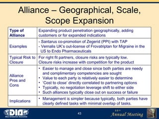 Alliance – Geographical, Scale, Scope Expansion Easier to manage and close since both parties are needy and complimentary competencies are sought Value to each party is relatively easier to determine ‘ Cost to close’ directly correlated to partnering options  Typically, no negotiation leverage shift to either side Such alliances typically close out on success or failure  Alliance  Pros and Cons Management is simpler because typically, both parties have clearly defined tasks with minimal overlap of tasks.  Implications For right fit partners, closure risks are typically low.  Closure risks increase with competition for the product Typical Risk to Closure - Santarus co-promotion of Zegerid (PPI) with TAP - Vernalis UK’s out-license of Frovatriptan for Migraine in the US to Endo Pharmaceuticals Examples Expanding product penetration geographically, adding customers or for expanded indications Type of Alliance 