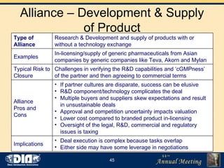Alliance – Development & Supply of Product If partner cultures are disparate, success can be elusive  R&D component/technology complicates the deal Multiple buyers and suppliers skew expectations and result in unsustainable deals  Approval and competition uncertainty impacts valuation Lower cost compared to branded product in-licensing Oversight of the legal, R&D, commercial and regulatory issues is taxing  Alliance  Pros and Cons Deal execution is complex because tasks overlap Either side may have some leverage in negotiations  Implications Challenges in verifying the R&D capabilities and ‘cGMPness’ of the partner and then agreeing to commercial terms  Typical Risk to Closure In-licensing/supply of generic pharmaceuticals from Asian companies by generic companies like Teva, Akorn and Mylan  Examples Research & Development and supply of products with or without a technology exchange Type of Alliance 
