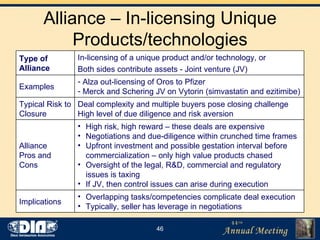 Alliance – In-licensing Unique Products/technologies High risk, high reward – these deals are expensive Negotiations and due-diligence within crunched time frames Upfront investment and possible gestation interval before commercialization – only high value products chased Oversight of the legal, R&D, commercial and regulatory issues is taxing  If JV, then control issues can arise during execution Alliance  Pros and Cons Overlapping tasks/competencies complicate deal execution Typically, seller has leverage in negotiations  Implications Deal complexity and multiple buyers pose closing challenge High level of due diligence and risk aversion Typical Risk to Closure Alza out-licensing of Oros to Pfizer Merck and Schering JV on Vytorin (simvastatin and ezitimibe) Examples In-licensing of a unique product and/or technology, or Both sides contribute assets - Joint venture (JV) Type of Alliance 