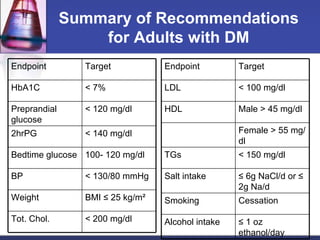 Summary of Recommendations for Adults with DM < 200 mg/dl Tot. Chol. BMI  ≤ 25 kg/m² Weight < 130/80 mmHg BP 100- 120 mg/d...