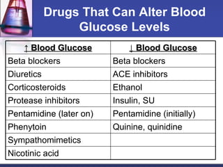 Drugs That Can Alter Blood Glucose Levels Nicotinic acid Sympathomimetics Quinine, quinidine Phenytoin Pentamidine (initia...