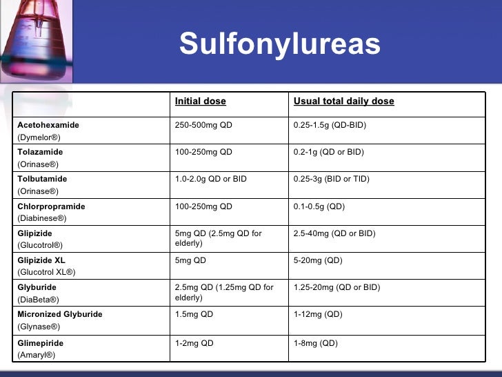 Sulfonylurea Dose Conversion Chart