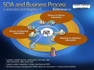 Loosely coupled devices, applications, services, data… Web services &  XML at the core  Legacy system integration: bridge mainframe-to-SOA Business process management (BPM) allows for structured >> unstructured workflow Insert Partner  Logo Here 