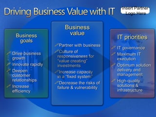 Insert Partner  Logo Here Business value Partner with business Culture of responsiveness for “value creating” investments  Increase capacity in a “fixed system” Decrease the risks of failure & vulnerability IT priorities IT governance Maximum IT execution Optimum solution delivery and management High-quality solutions & infrastructure Business goals Drive business growth Innovate rapidly Deepen customer relationships Increase efficiency 