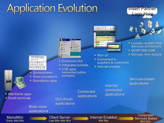 Insert Partner  Logo Here Static-state  applications GUI driven applications Connected applications Internet  connected applications Services-based applications Spreadsheets Word processors Standalone apps Enhanced GUI Integrated toolsets LOB apps connected within company Monolithic Early–Mid 80s Internet Enabled Mid 90s Client Server Late 80s–Mid 90s Composite/ Services Based Mid 00s– Mainframe apps Dumb terminals Rich UI Connected to  suppliers & customers Internet enabled Loosely coupled Web Services architecture SOAP/XML/ESB  Devices, form factors 