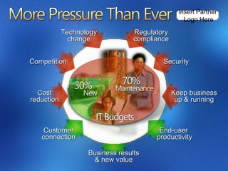 Insert Partner  Logo Here Business results & new value End-user  productivity Customer connection Keep business up & running Security Competition Technology change Regulatory compliance Cost reduction 