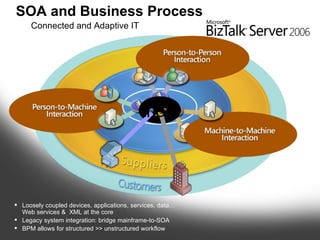 Loosely coupled devices, applications, services, data… Web services &  XML at the core  Legacy system integration: bridge mainframe-to-SOA BPM allows for structured >> unstructured workflow SOA and Business Process Connected and Adaptive IT 