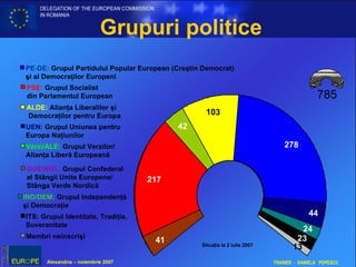 Grup uri politice 785 27 8 10 3   21 7 41 2 4 44 2 3 42 Situa ţia la 2 iulie  2007 1 3 PE -D E :  Grup ul Partidului Popular European  (Cr eştin  Democrat)  şi al Democraţilor Europeni PS E :   G rup ul Socialist  din Parlamentul  European ALDE:  Alian ţa  Liberal ilor şi Democra ţilor pentru  Europ a Verzi / ALE :  Grup ul Verzilor / Alianţa   Liberă Europeană GUE / NGL :   Grupul Confederal  al Stângii Unite Europene/  Stânga Verde Nordică UEN:   Grupul Uniunea pentru  Europa Naţiunilor IND/DEM:   Grupul  Independen ţă  şi Democraţie Membri neînscrişi ITS:  Grupul  Identit ate , Tradi ţie , S uveranitate 