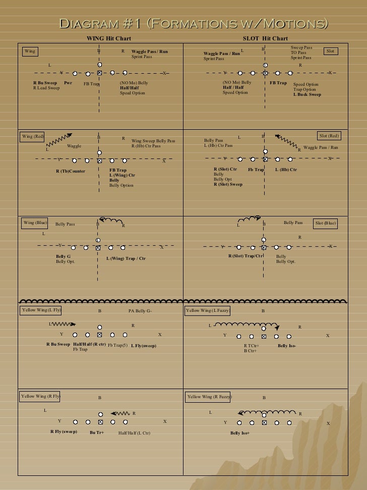 Defending The Wing T Offense