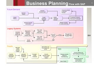 Business Planning  Flow with SAP BW R/3  Legacy Systems Material & capacity Feasible Supply Plan Generate rough-cut supply plan Modify capacity Capacity  okay? Eval / mod material supply plan Eval / mod rough cut capacity plan Rough Cut Supply Plan No StckTrReqs and PurchReqs sent to R/3 Yes maintain scheduling parameters generate sequenced schedule Evaluate / modify schedule Convert planned orders to process orders Release process orders for manufacturing Convert PReqs and StckTranReqs to Orders Release & execute PurchOrds & StckTranOrds Sales Orders Supply Manually create planned orders Future Demand Collect History Maintain forecast parameters Maintain History Release forecast to Supply planning Finished Product Demand Forecast Create statistical forecast External forecast input Modify statistical forecast Financial analysis of demand forecast 