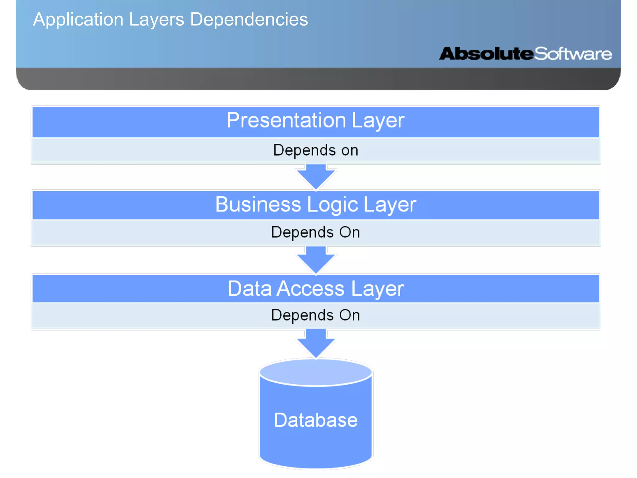 Application Layers Dependencies 