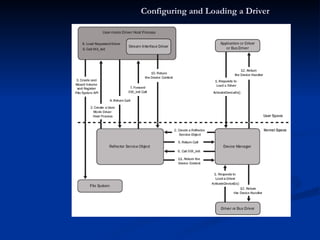 User-mode driver loading process. Configuring and Loading a Driver 