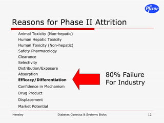 Reasons for Phase II Attrition Animal Toxicity (Non-hepatic) Human Hepatic Toxicity Human Toxicity (Non-hepatic) Safety Pharmacology Clearance Selectivity Distribution/Exposure Absorption Efficacy/Differentiation Confidence in Mechanism Drug Product Displacement Market Potential 80% Failure For Industry 