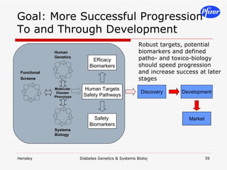 Goal: More Successful Progression To and Through Development Robust targets, potential biomarkers and defined patho- and toxico-biology should speed progression and increase success at later stages 