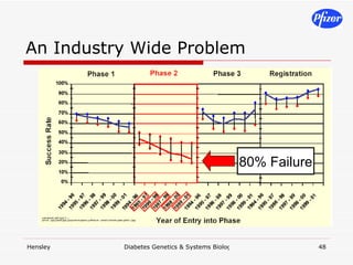 An Industry Wide Problem 1 in 5 80% Failure 