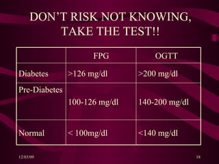 DON’T RISK NOT KNOWING, TAKE THE TEST!! >200 mg/dl >126 mg/dl Diabetes < 100mg/dl 100-126 mg/dl FPG <140 mg/dl Normal 140-200 mg/dl Pre-Diabetes OGTT 